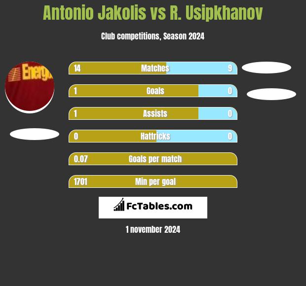 Antonio Jakolis vs R. Usipkhanov h2h player stats