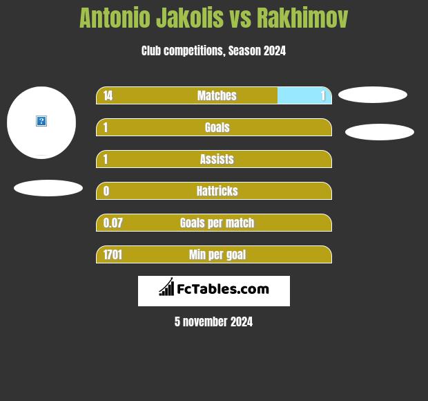 Antonio Jakolis vs Rakhimov h2h player stats