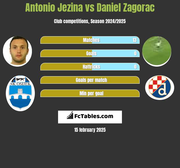 Antonio Jezina vs Daniel Zagorac h2h player stats