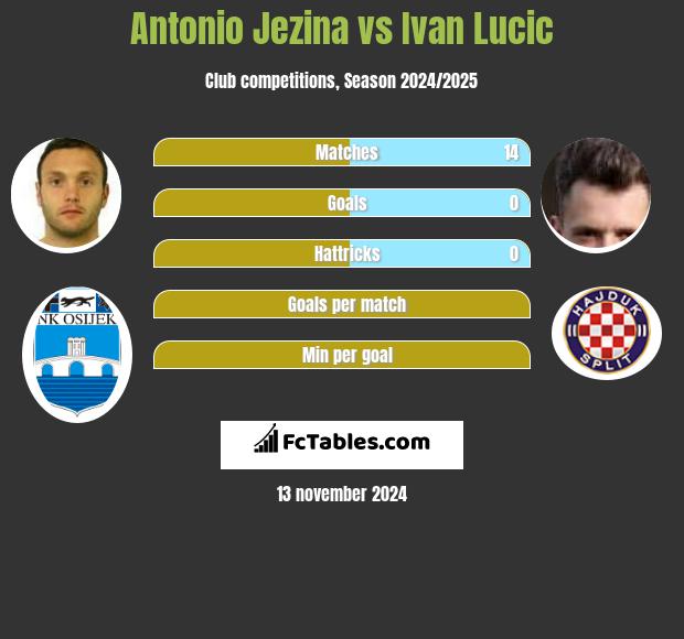 Antonio Jezina vs Ivan Lucic h2h player stats