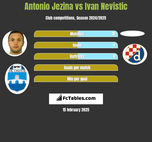 Antonio Jezina vs Ivan Nevistic h2h player stats