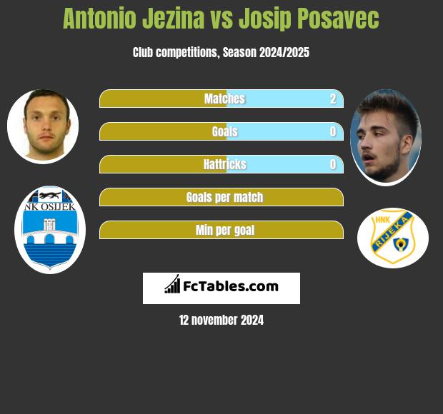 Antonio Jezina vs Josip Posavec h2h player stats