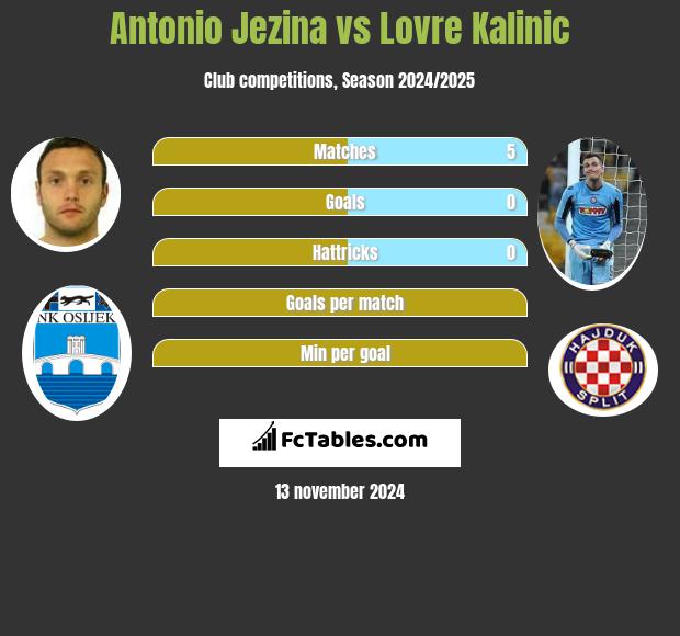 Antonio Jezina vs Lovre Kalinic h2h player stats