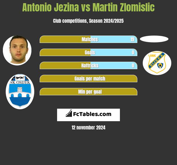 Antonio Jezina vs Martin Zlomislic h2h player stats