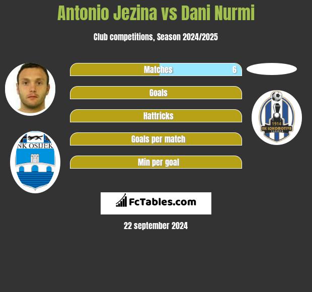 Antonio Jezina vs Dani Nurmi h2h player stats