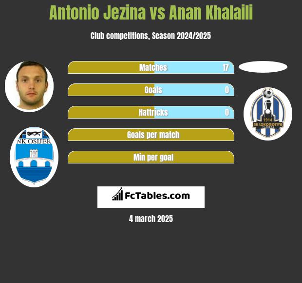 Antonio Jezina vs Anan Khalaili h2h player stats