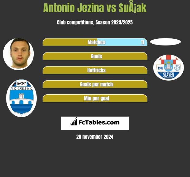 Antonio Jezina vs SuÅ¡ak h2h player stats