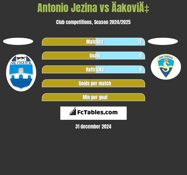 Antonio Jezina vs ÄakoviÄ‡ h2h player stats