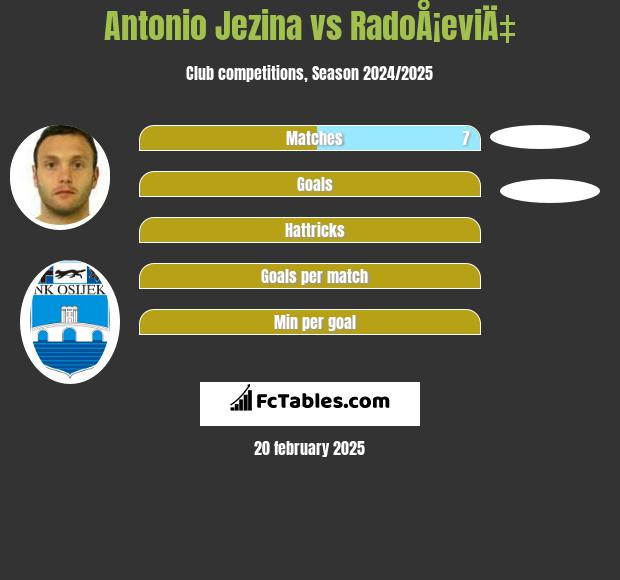 Antonio Jezina vs RadoÅ¡eviÄ‡ h2h player stats