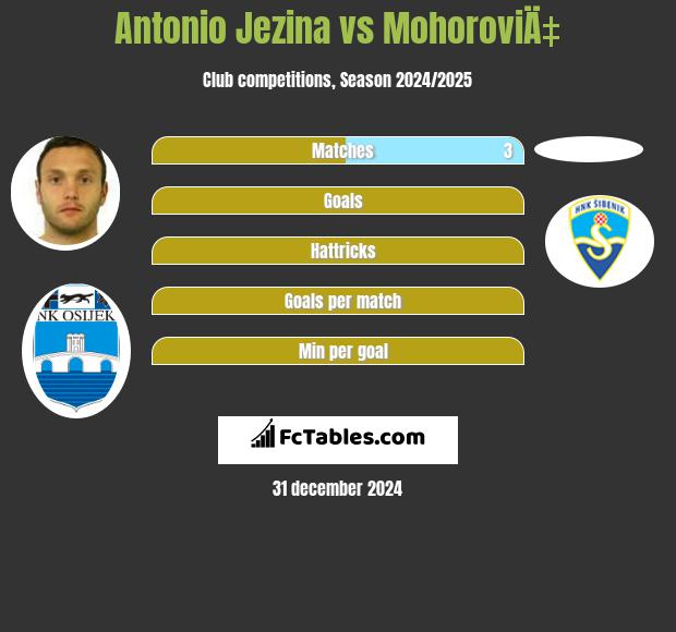 Antonio Jezina vs MohoroviÄ‡ h2h player stats