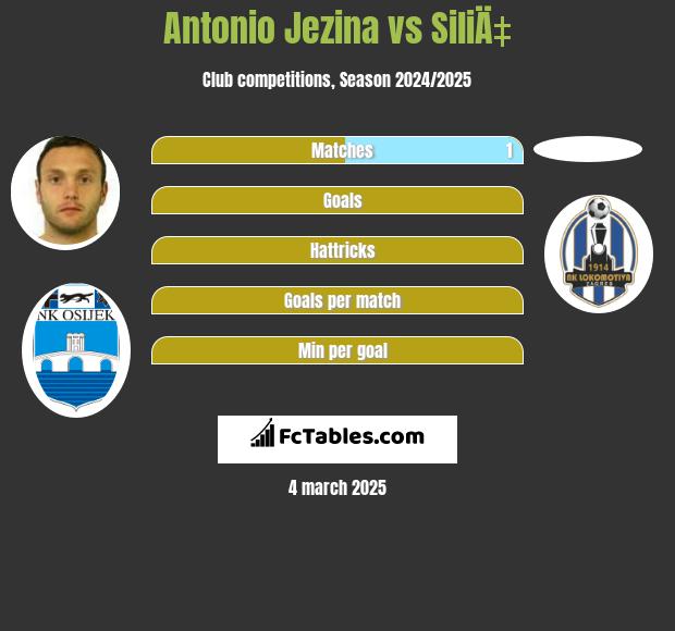 Antonio Jezina vs SiliÄ‡ h2h player stats