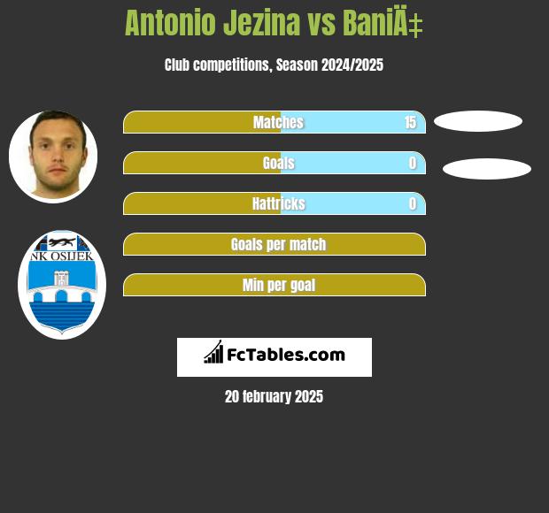 Antonio Jezina vs BaniÄ‡ h2h player stats