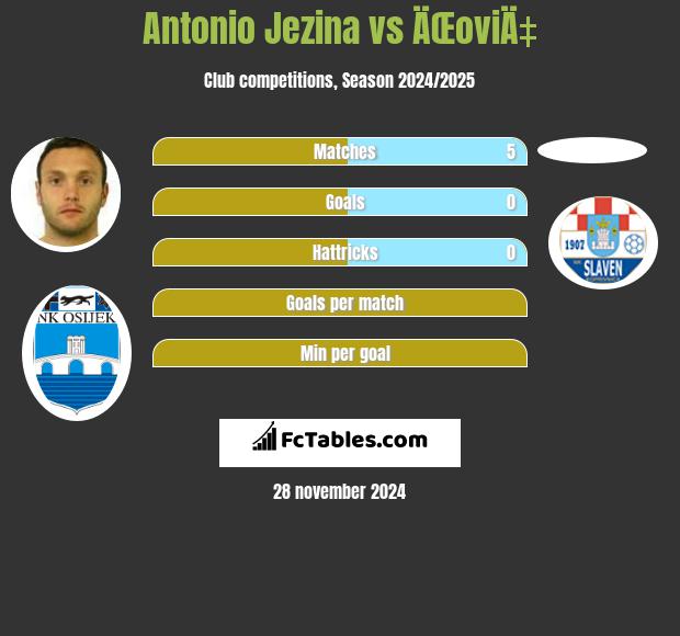 Antonio Jezina vs ÄŒoviÄ‡ h2h player stats