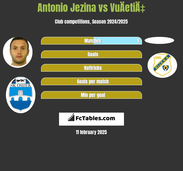 Antonio Jezina vs VuÄetiÄ‡ h2h player stats