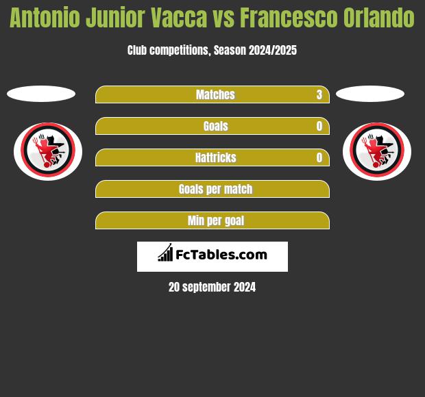 Antonio Junior Vacca vs Francesco Orlando h2h player stats