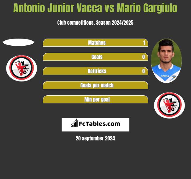 Antonio Junior Vacca vs Mario Gargiulo h2h player stats