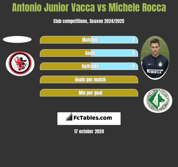 Antonio Junior Vacca vs Michele Rocca h2h player stats