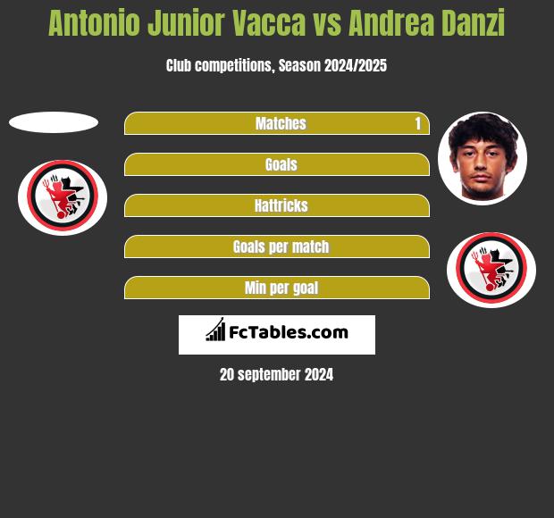 Antonio Junior Vacca vs Andrea Danzi h2h player stats