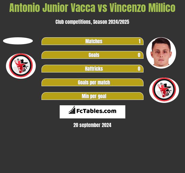 Antonio Junior Vacca vs Vincenzo Millico h2h player stats