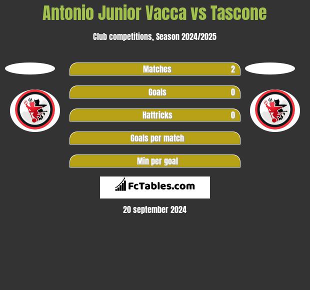 Antonio Junior Vacca vs Tascone h2h player stats