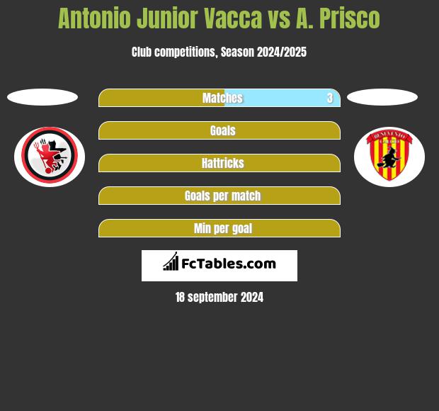 Antonio Junior Vacca vs A. Prisco h2h player stats