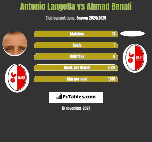 Antonio Langella vs Ahmad Benali h2h player stats