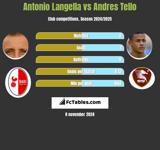 Antonio Langella vs Andres Tello h2h player stats