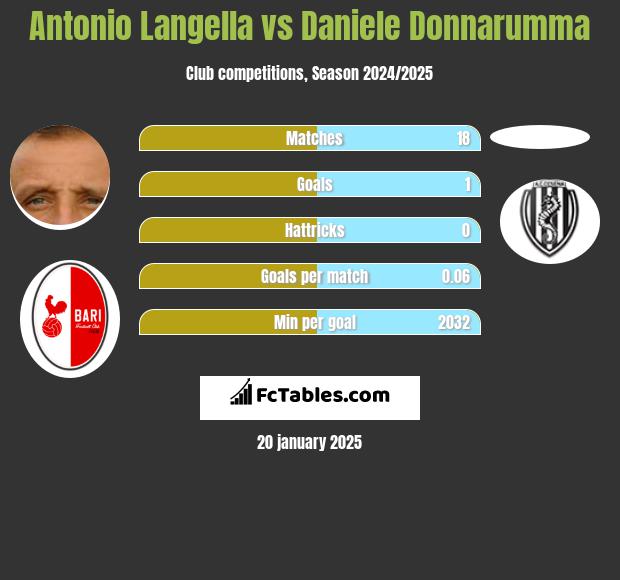 Antonio Langella vs Daniele Donnarumma h2h player stats