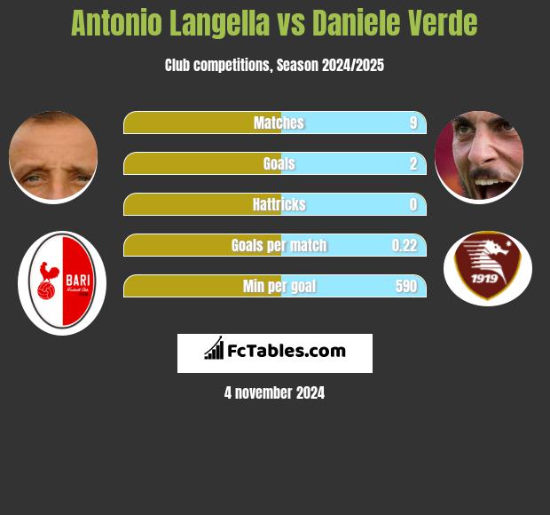 Antonio Langella vs Daniele Verde h2h player stats