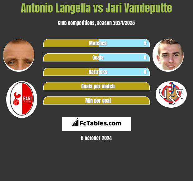 Antonio Langella vs Jari Vandeputte h2h player stats