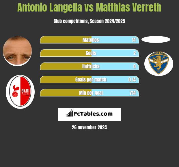 Antonio Langella vs Matthias Verreth h2h player stats