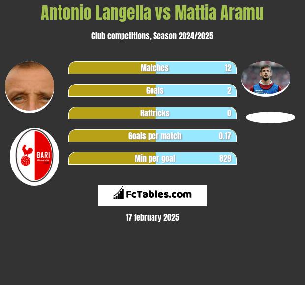 Antonio Langella vs Mattia Aramu h2h player stats