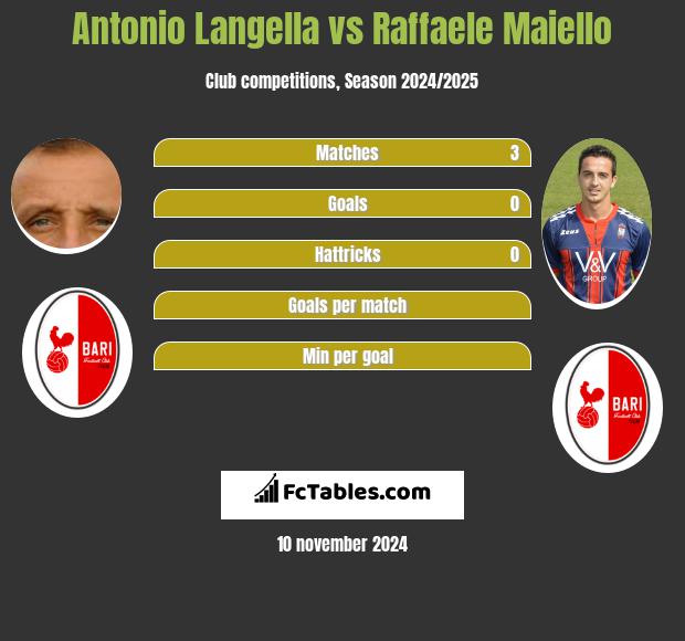 Antonio Langella vs Raffaele Maiello h2h player stats