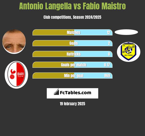 Antonio Langella vs Fabio Maistro h2h player stats