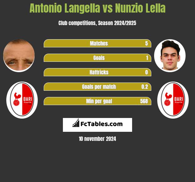 Antonio Langella vs Nunzio Lella h2h player stats