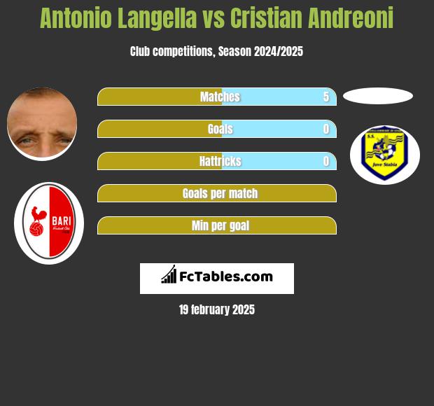 Antonio Langella vs Cristian Andreoni h2h player stats