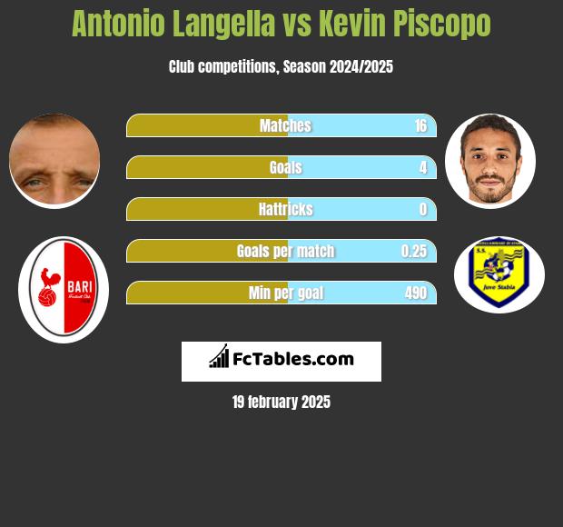 Antonio Langella vs Kevin Piscopo h2h player stats