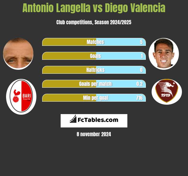 Antonio Langella vs Diego Valencia h2h player stats