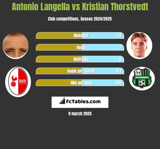 Antonio Langella vs Kristian Thorstvedt h2h player stats