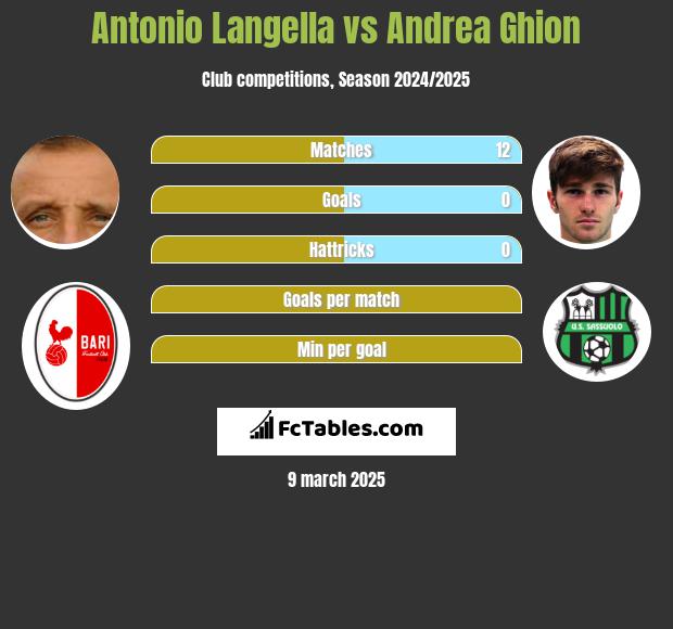 Antonio Langella vs Andrea Ghion h2h player stats