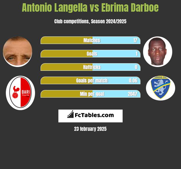 Antonio Langella vs Ebrima Darboe h2h player stats