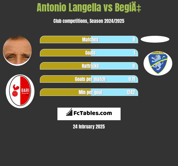 Antonio Langella vs BegiÄ‡ h2h player stats