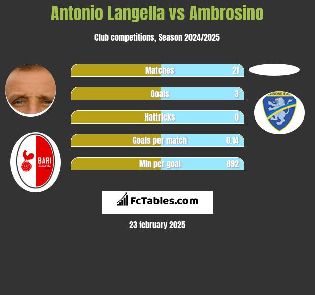 Antonio Langella vs Ambrosino h2h player stats