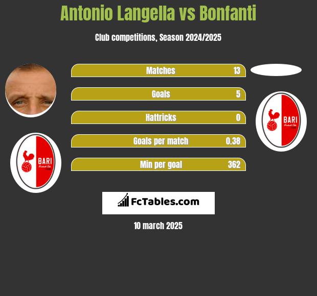 Antonio Langella vs Bonfanti h2h player stats