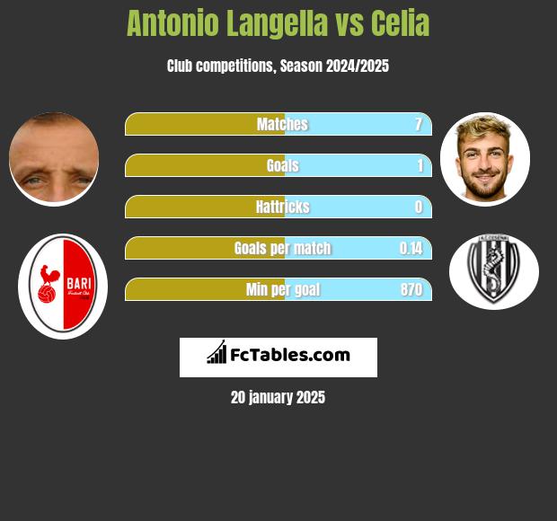 Antonio Langella vs Celia h2h player stats