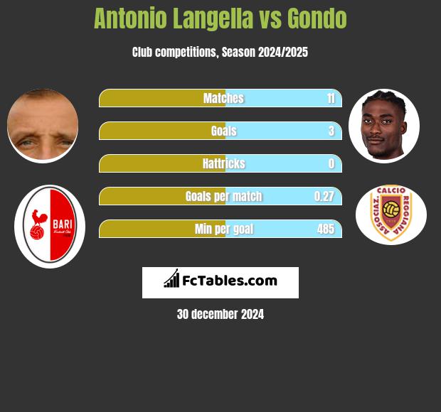 Antonio Langella vs Gondo h2h player stats