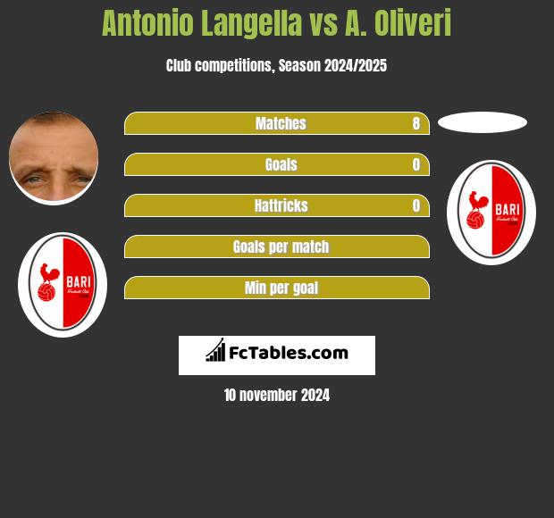 Antonio Langella vs A. Oliveri h2h player stats