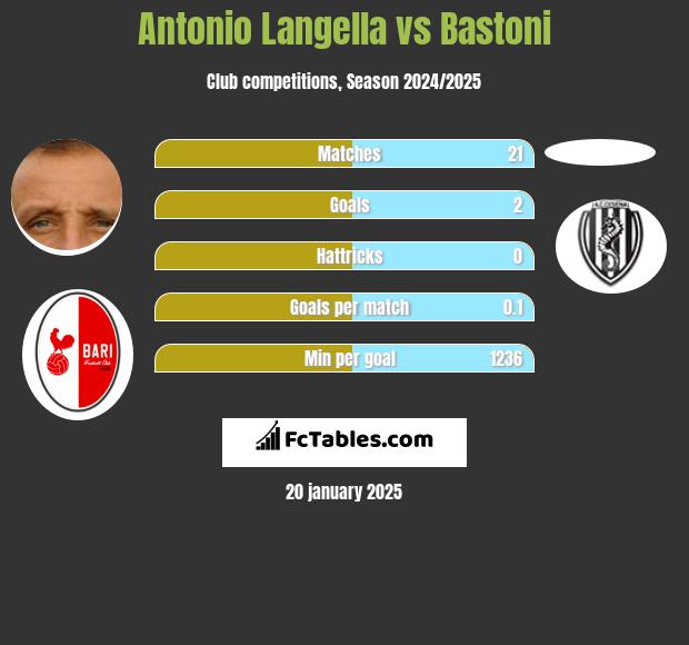 Antonio Langella vs Bastoni h2h player stats