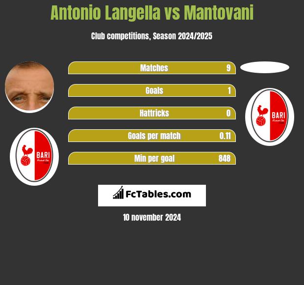 Antonio Langella vs Mantovani h2h player stats