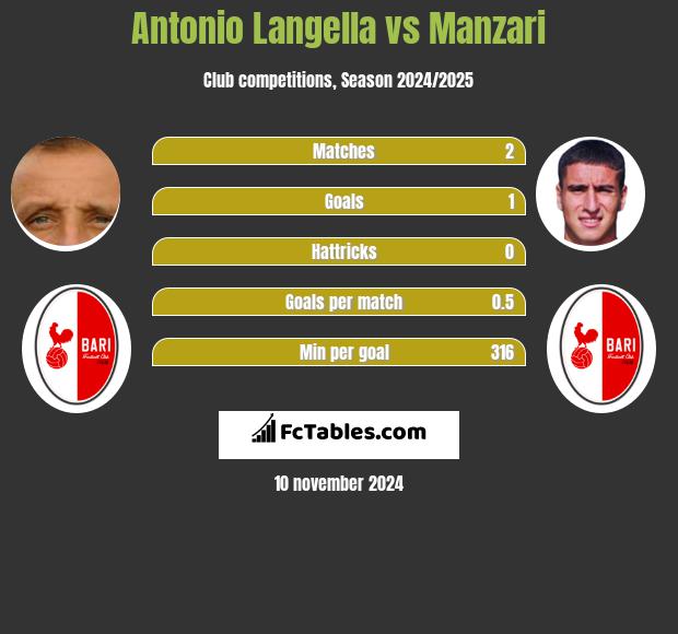 Antonio Langella vs Manzari h2h player stats